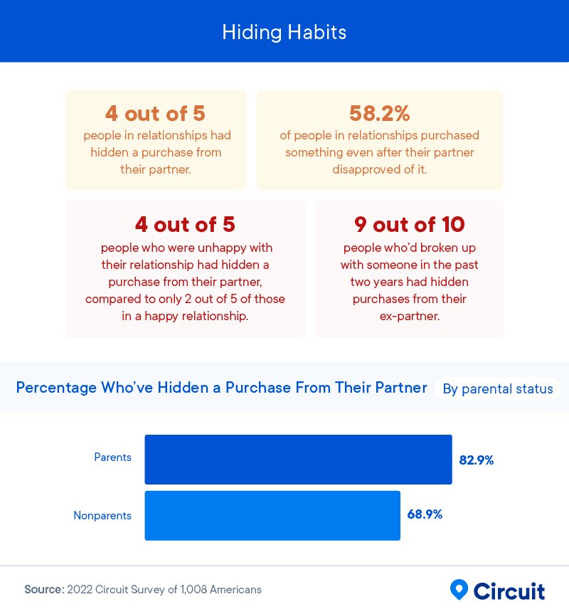 Financial infidelity: spending hiding habits