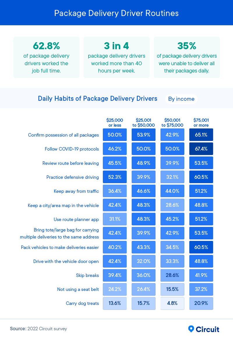 Daily habits of package delivery drivers 