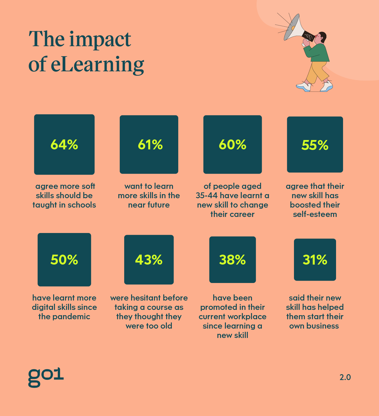 Survey results on the impact of eLearning. 64% agree more soft skills should be taught in schools