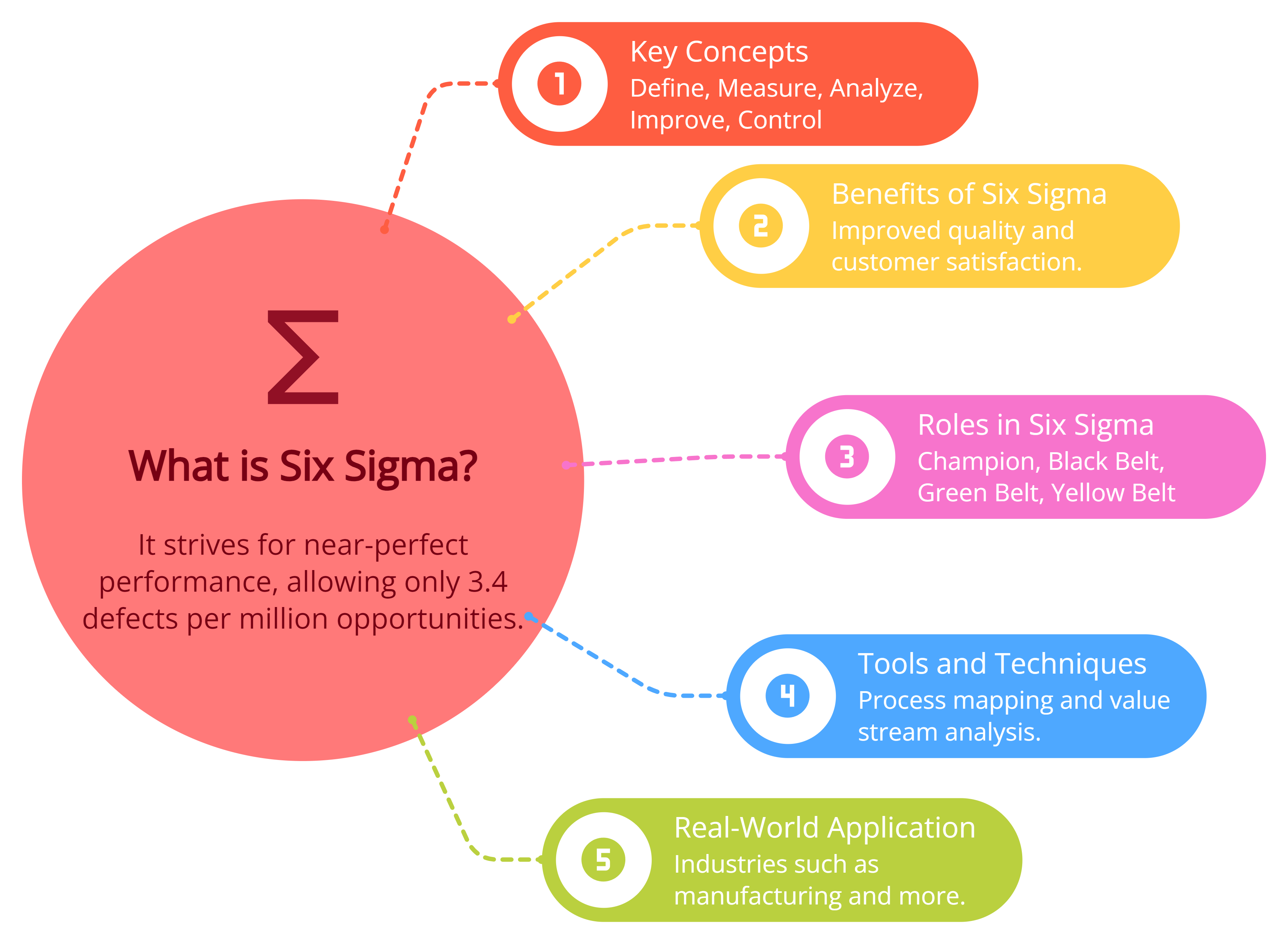  Introduction to Six Sigma