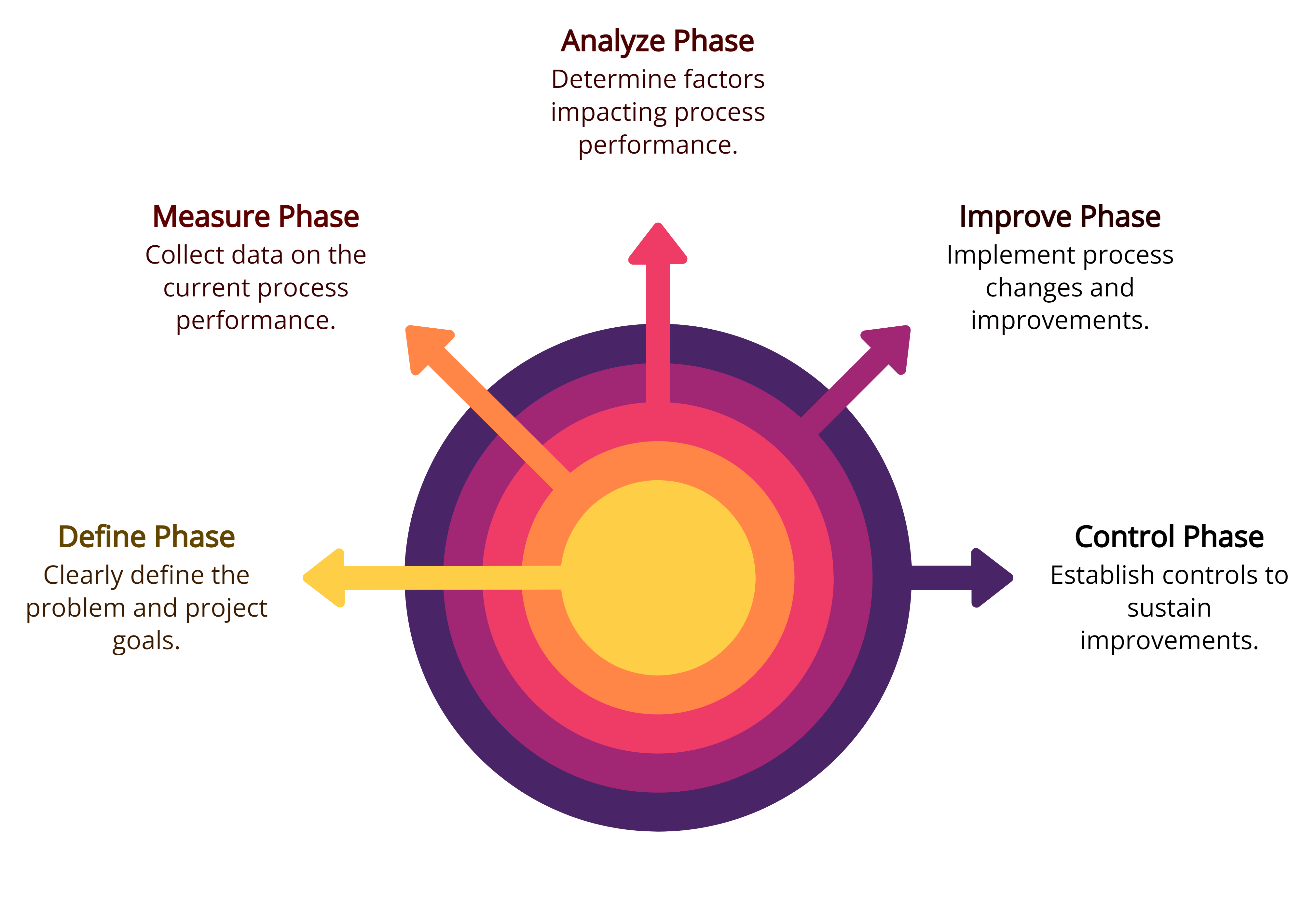  DMAIC Methodology