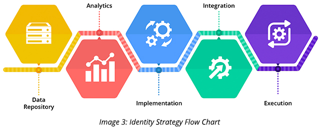 Identity Strategy Flow Chart