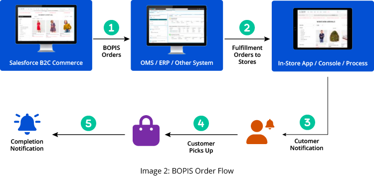 BOIPS Order Flow