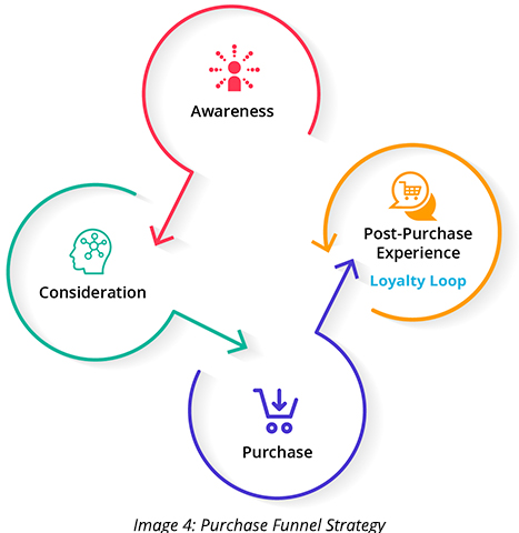 Purchase Funnel Strategy