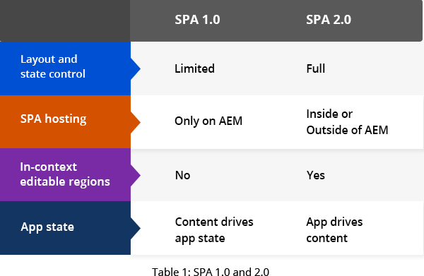 SPA 1.0 and 2.0