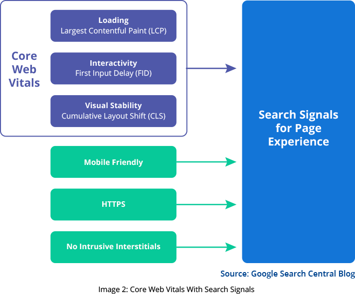 Core Web Vitals with Search Signals