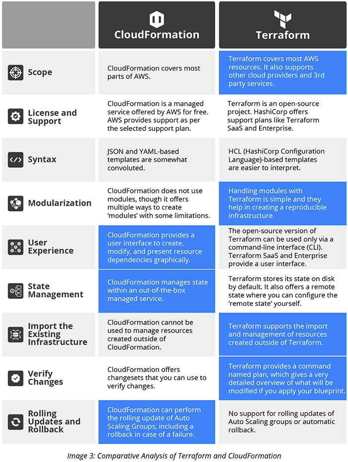 Comparative Analysis of Terraform and CloudFormation