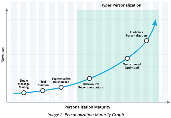 Personalization Maturity Graph