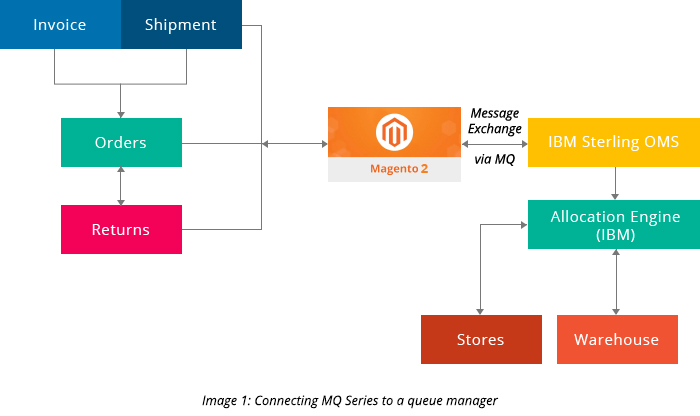 Magento 2 Integration with IBM Sterling Order Management System