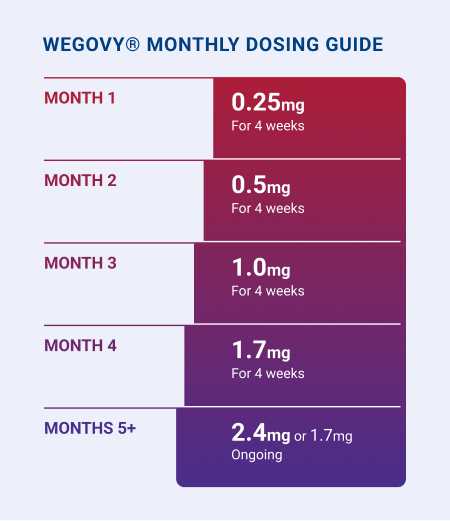 Wegovy monthly dosing guide. Month 1: 0.25mg. Month 2: 0.5mg. Month 3: 1.0mg. Month 4: 1.7mg. Months 5+: 2.4mg or 1.7mg