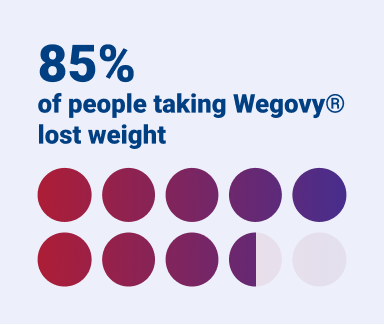85% of people taking Wegovy lost weight