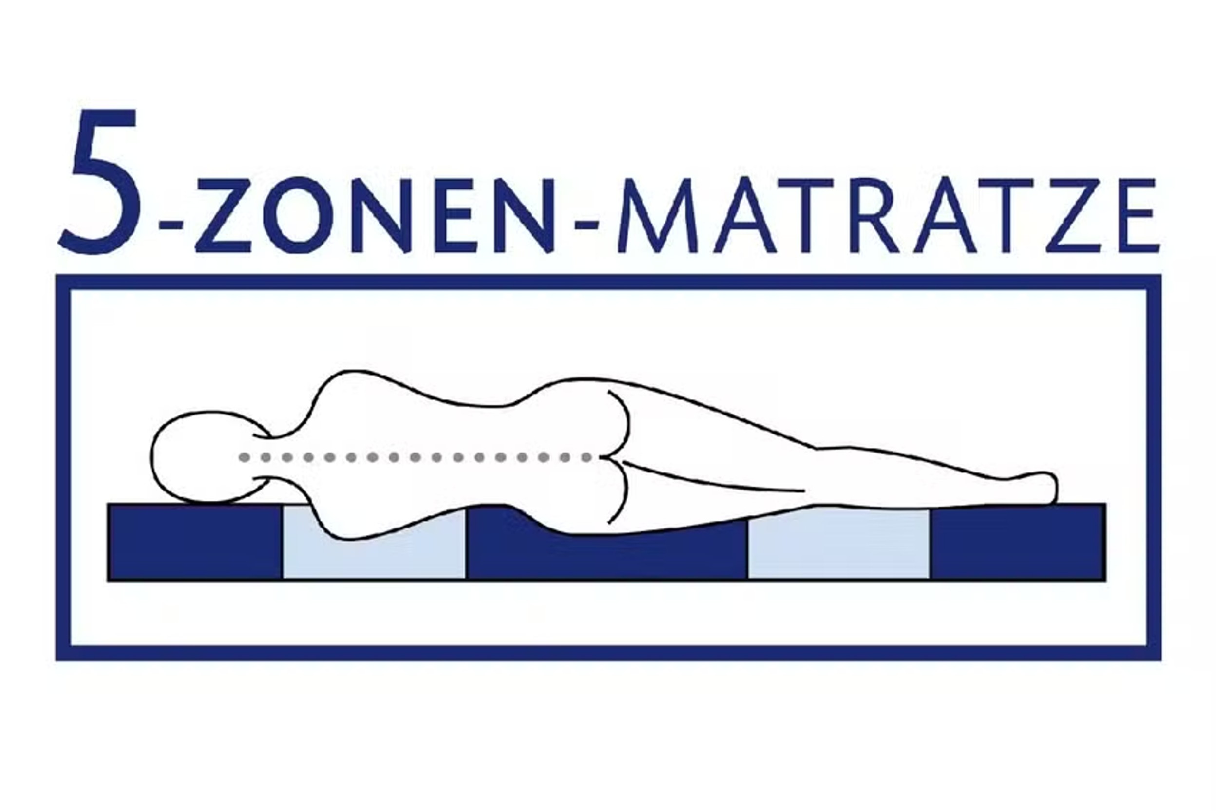 Zonen bei Matratzen: Abbildung der Liegezonen bei einer 5-Zonen-Matratze, die im home24-Onlineshop erhätlich ist.
