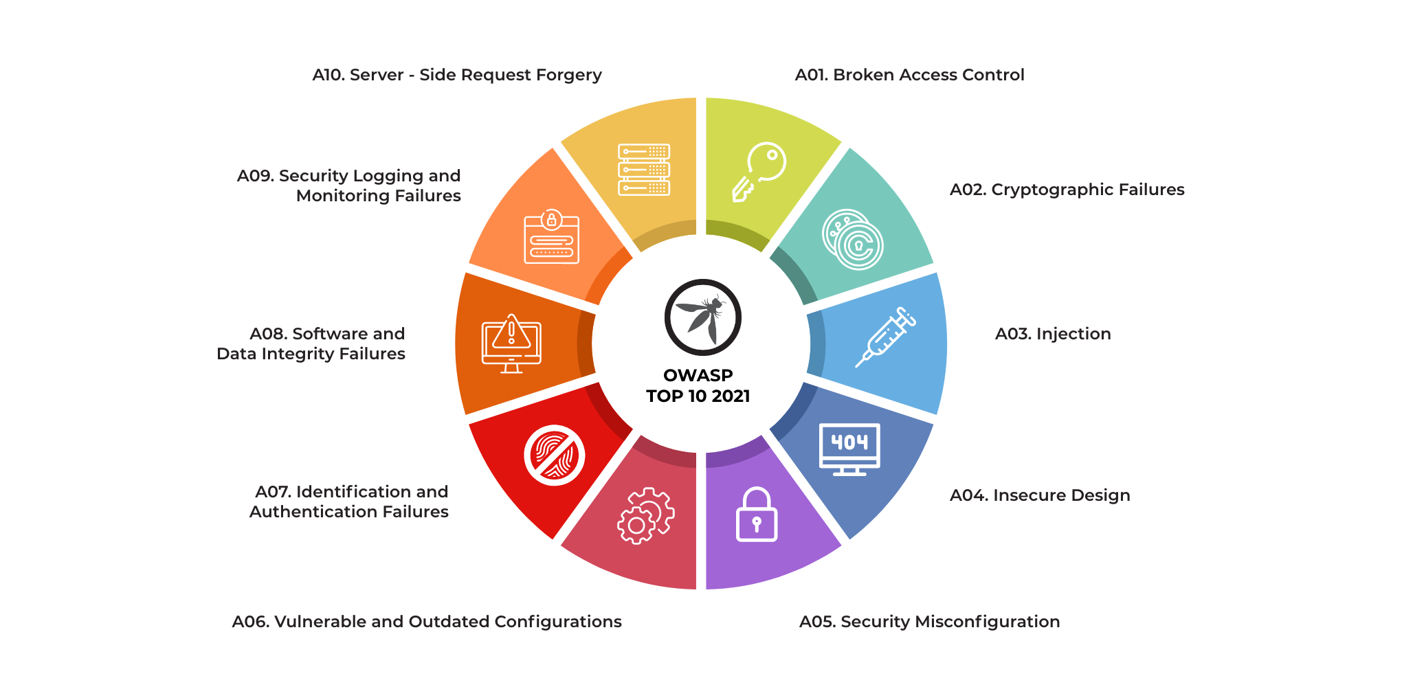 Vulnérabilités de sécurité des applications Web