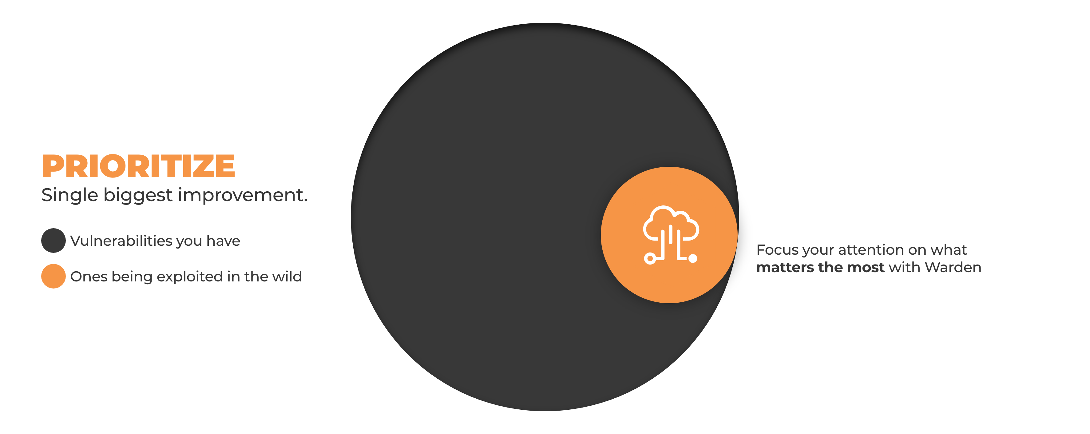 prioritzation with warden visual venn diagram