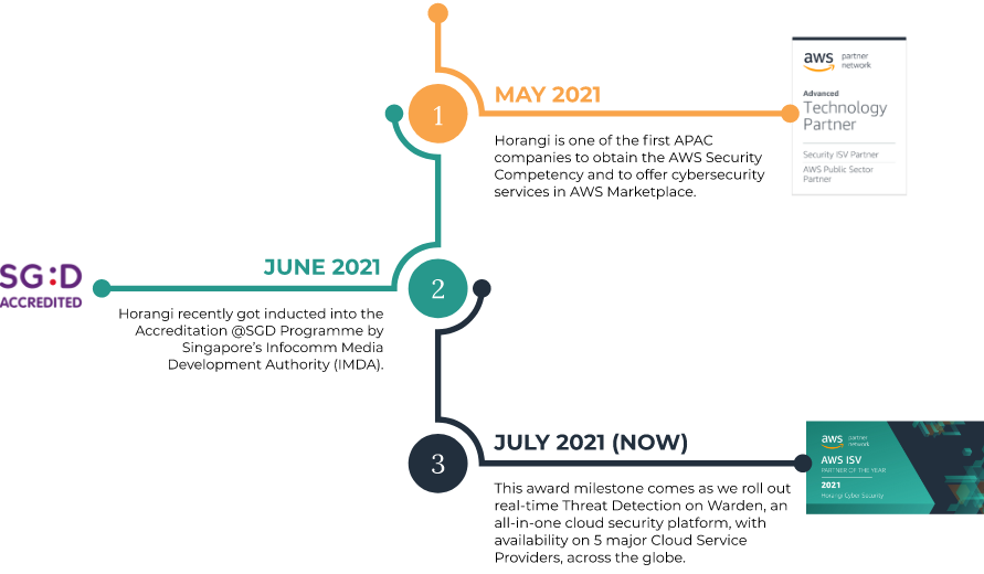 horangi 2021 timeline awards