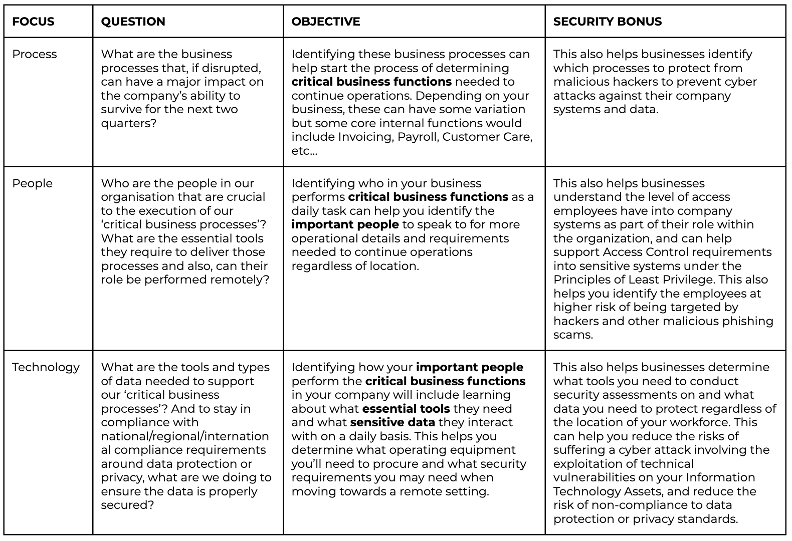 process people technology table 1