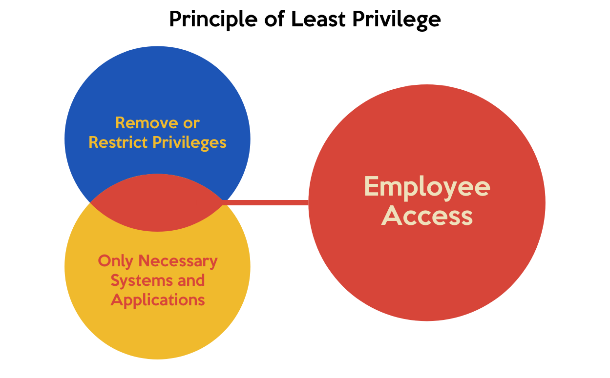 least privilege access