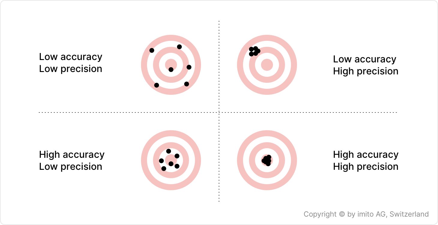 Measure with precision