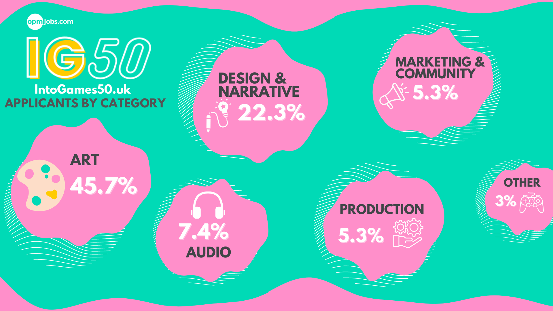 Breakdown of IG50 applicants by category: Art = 45.7% of applicants, Design & Narrative = 22.3% of applicants, Audio = 7.4% of applicants, Marketing & Community = 5.3% of applicants, Production = 5.3% of applicants, Other = 3% of applicants. 
