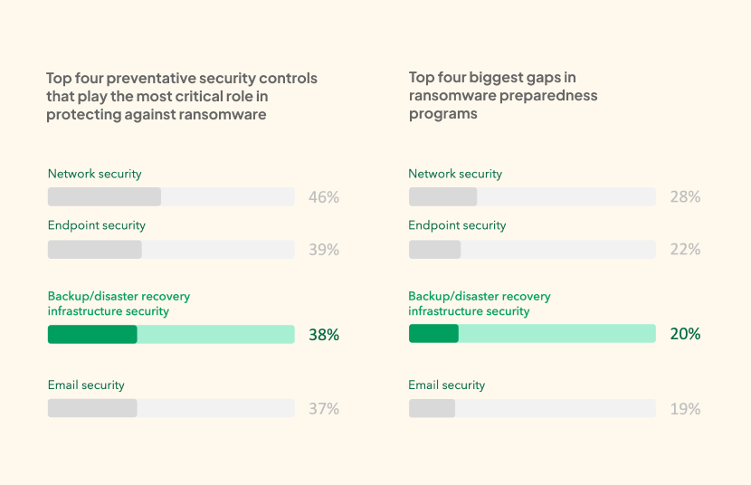 Top security controls critical in protecting against ransomware, as well as the top four gaps in ransomware preparedness
