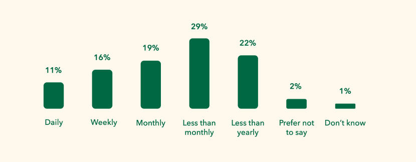 How often businesses experienced a ransomware attack during the past 12 months, according to ESG research