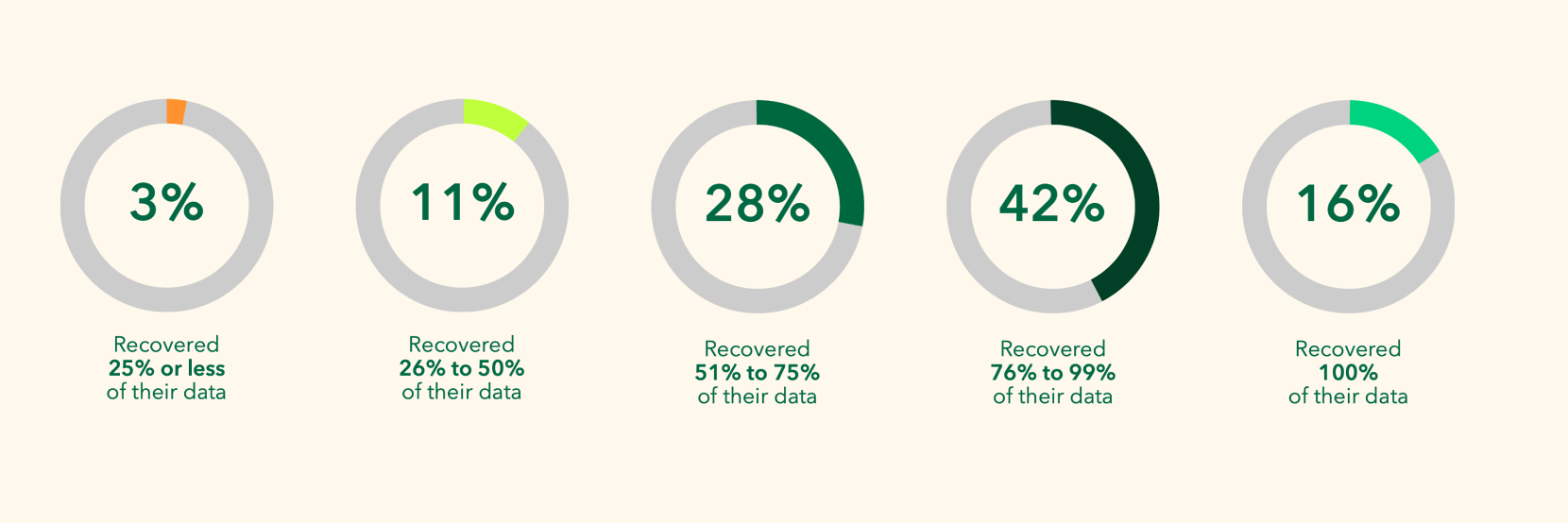 Percentage of data able to be recovered by organizations after a ransomware attack, according to ESG research