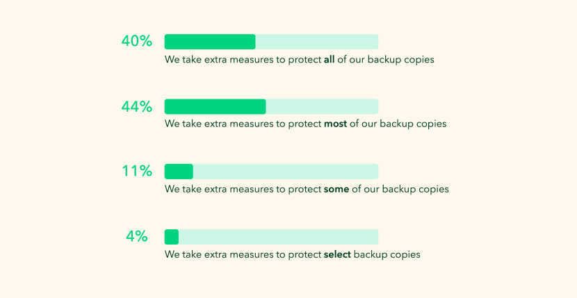 According to ESG research, the percentage of organizations taking additional measure to protect their backup copies