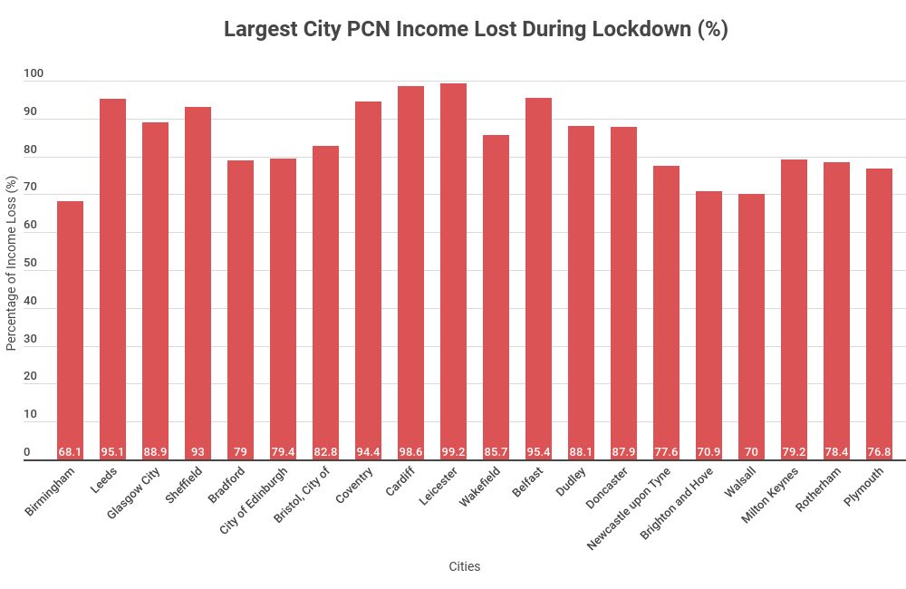 % loss of income pcn