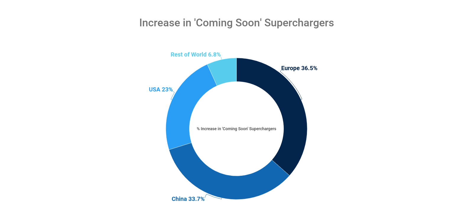 increase in coming soon tesla superchargers pie chart