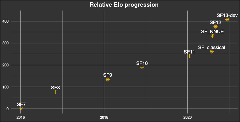 Stockfish 16 - official release version