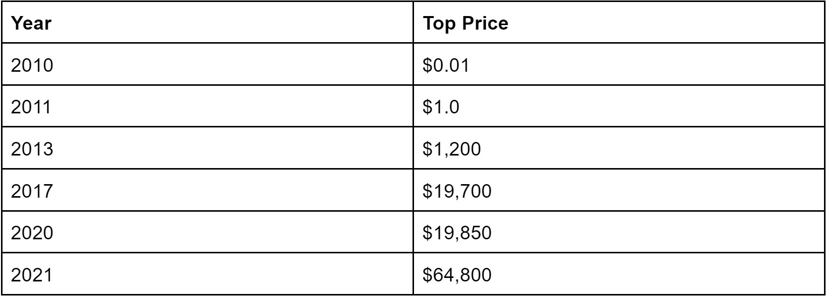 Bitcoin price growth from year 2010 to 2021