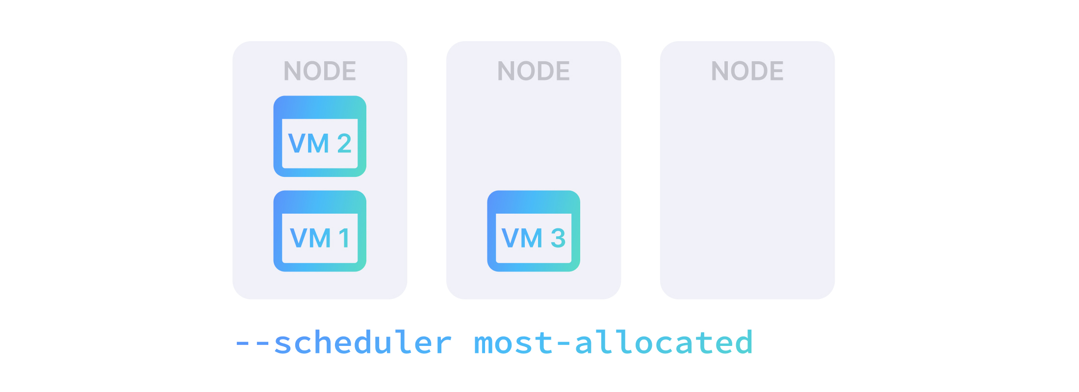 VM scheduler most-allocated