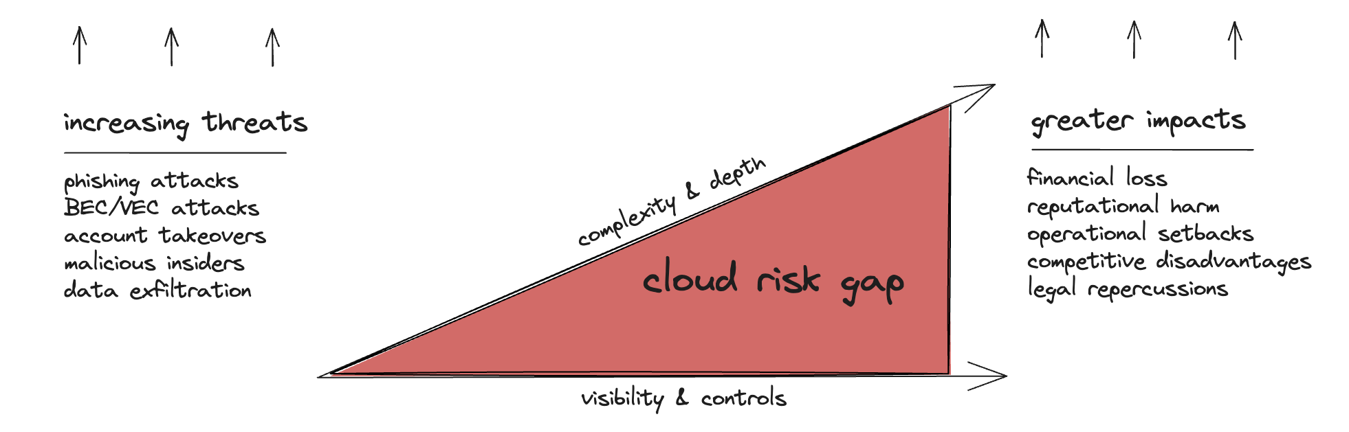 The Cloud Risk Gap