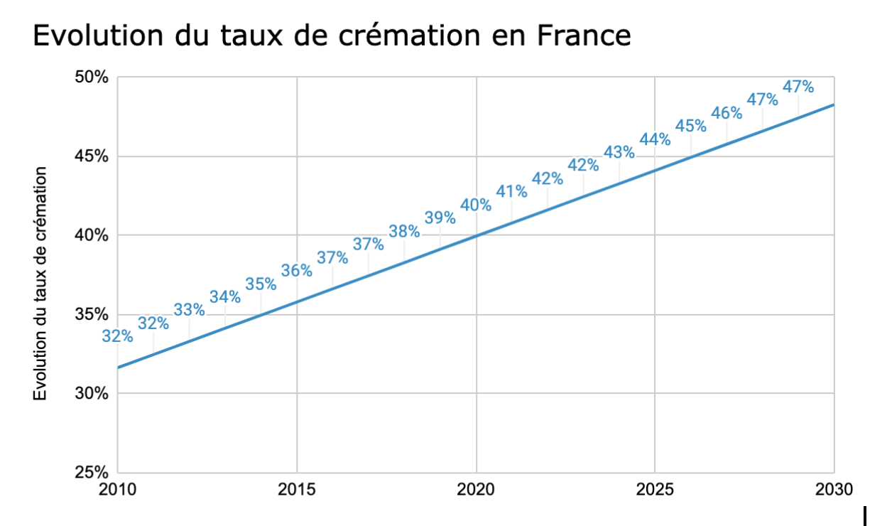 Evolution du taux de crémation en France