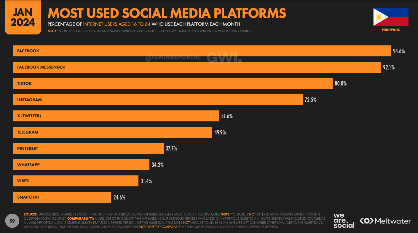 Social Media Statistics in the Philippines [Updated 2024]