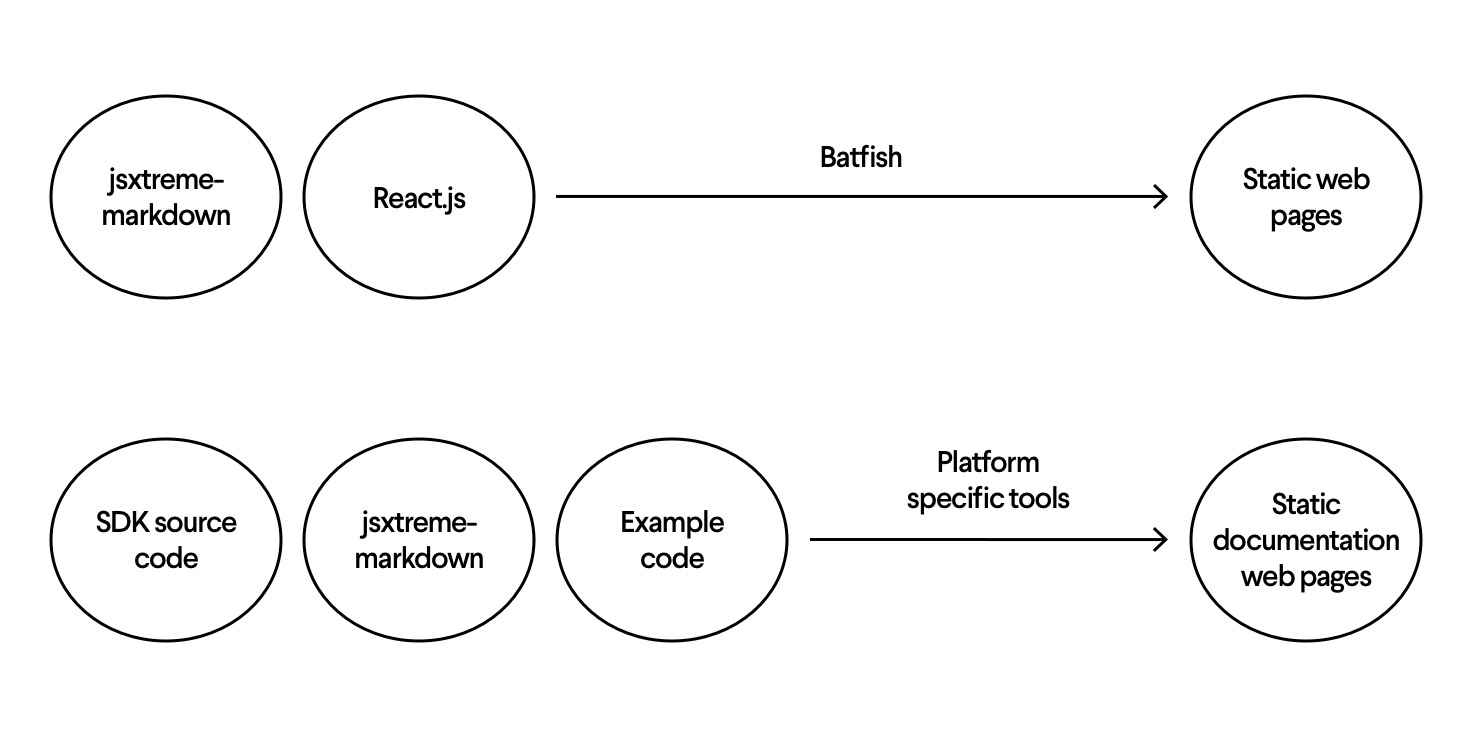 Information architecture with circles and arrows showing technical development process and platform specific tools