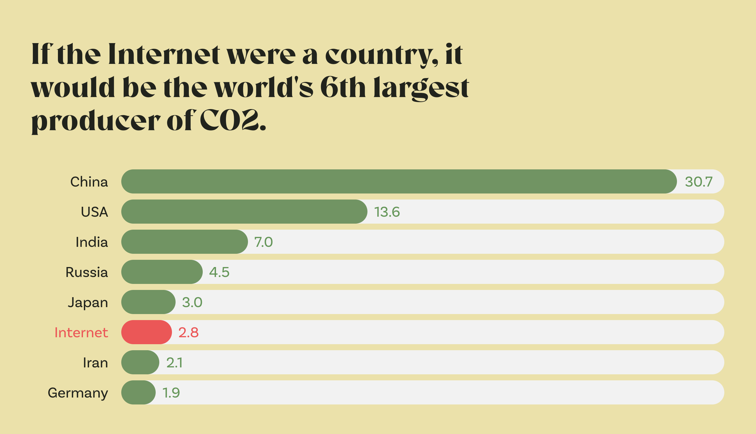 Share of CO2 emissions worldwide by country in % (2020). Source: statista.com