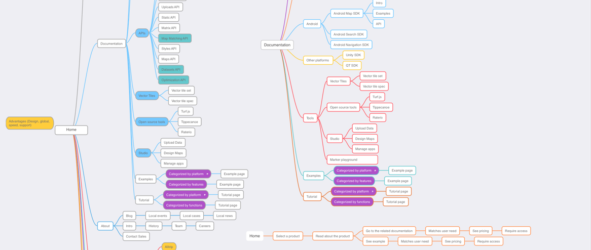 Diagram with colorful boxes listing Mapbox pages from US website, boxes connected with lines