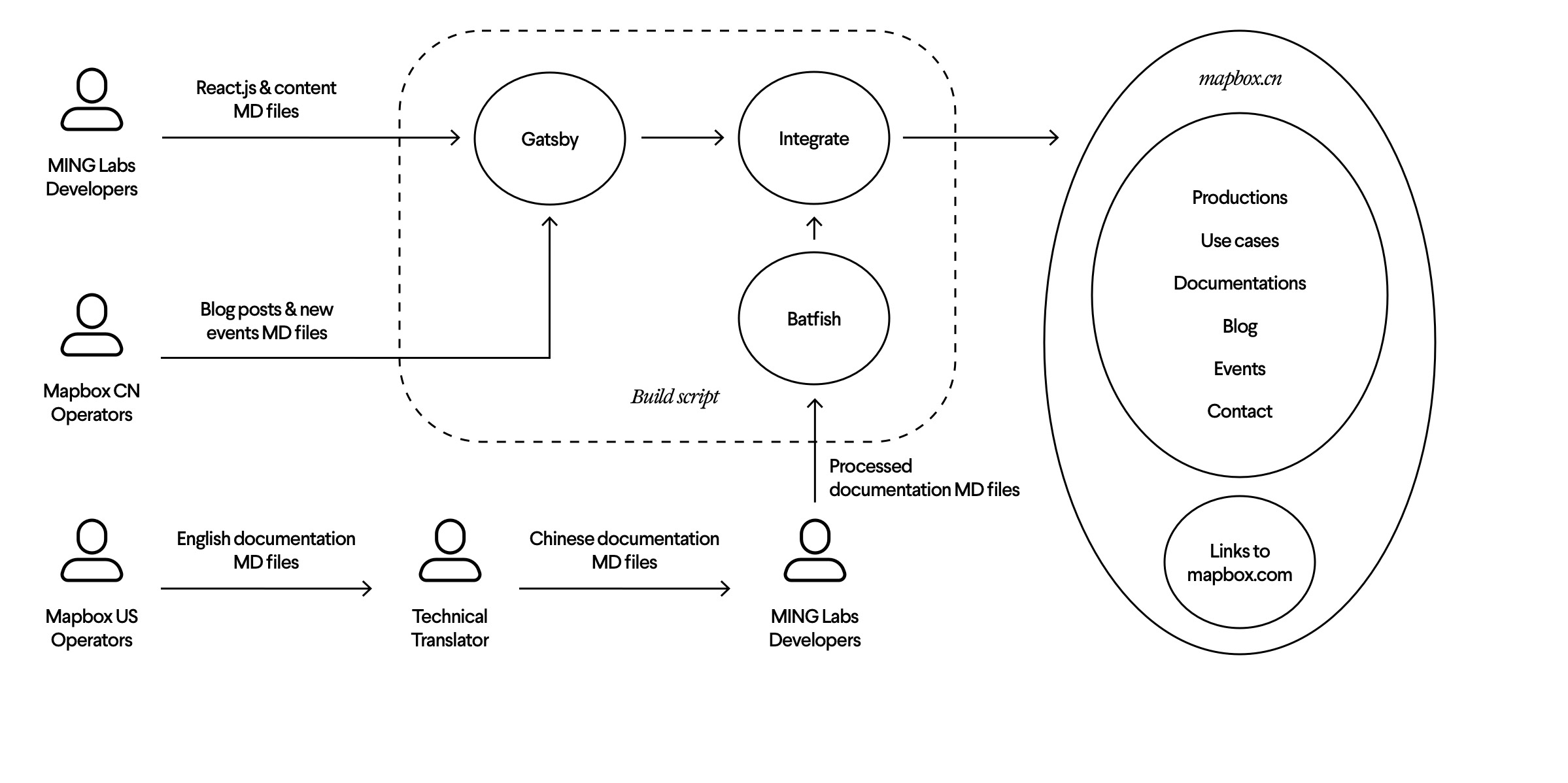 Diagram showing workflow and setup of Mapbox project, including circles, arrows and people icons