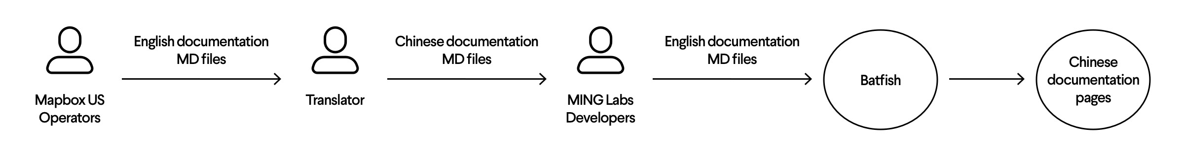 Diagram showing workflow, setup and roles of Mapbox project, including circles, arrows and people icons