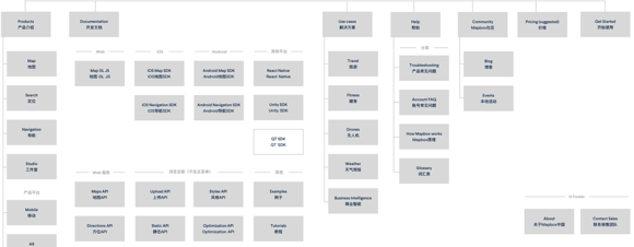 Grey rectangular boxes with Chinese descriptions in an information architecture diagram for Mapbox website development