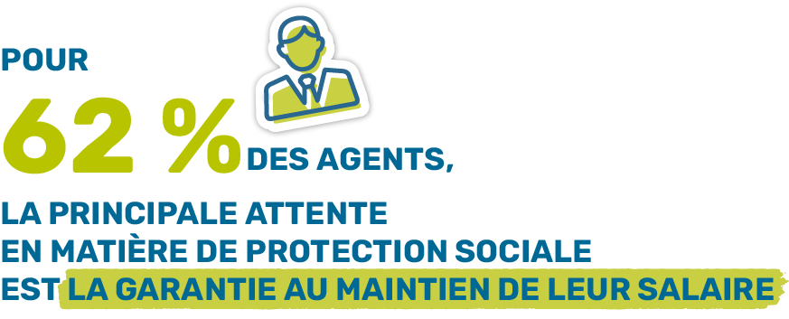 pour 62% des agents, la principale attente en matière de protection sociale est la garantie au maintien de leur salaire