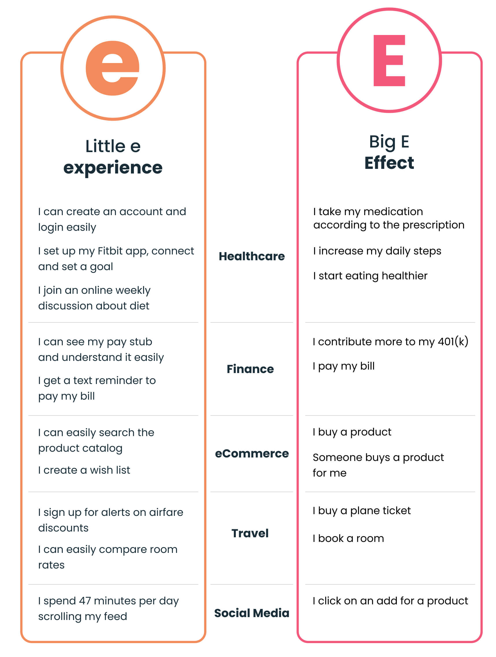 Side by side comparison of how "little e" for experience compares to "Big E" for Effect across various use cases