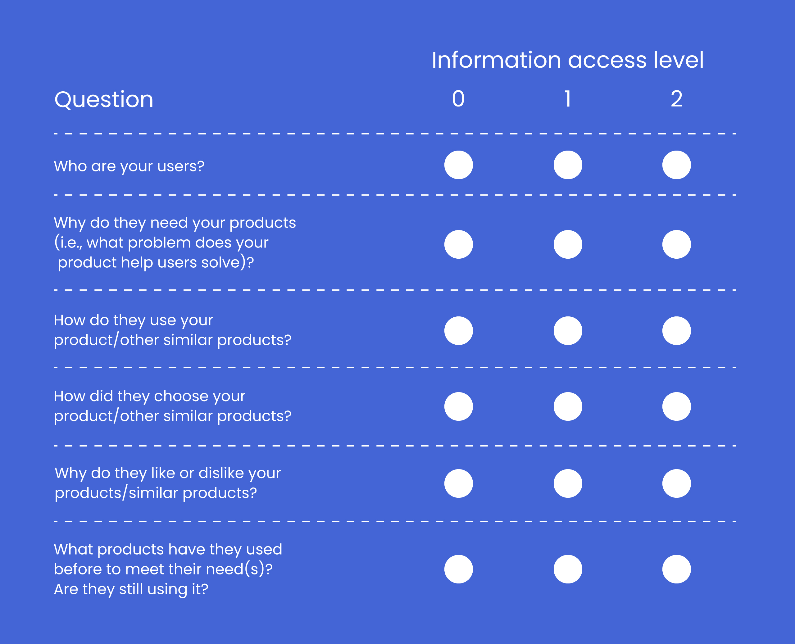 Rating the levelf of information access