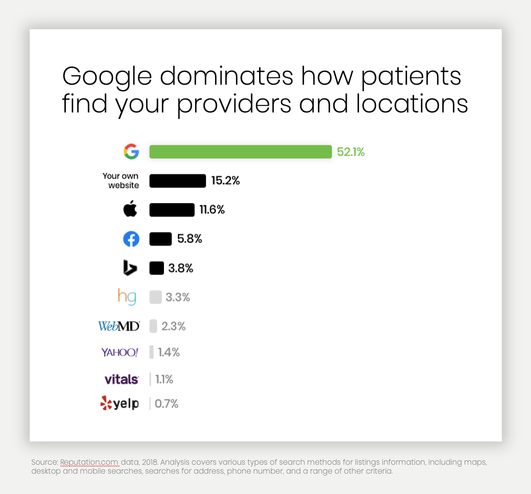 Where do patients search for Healthcare?