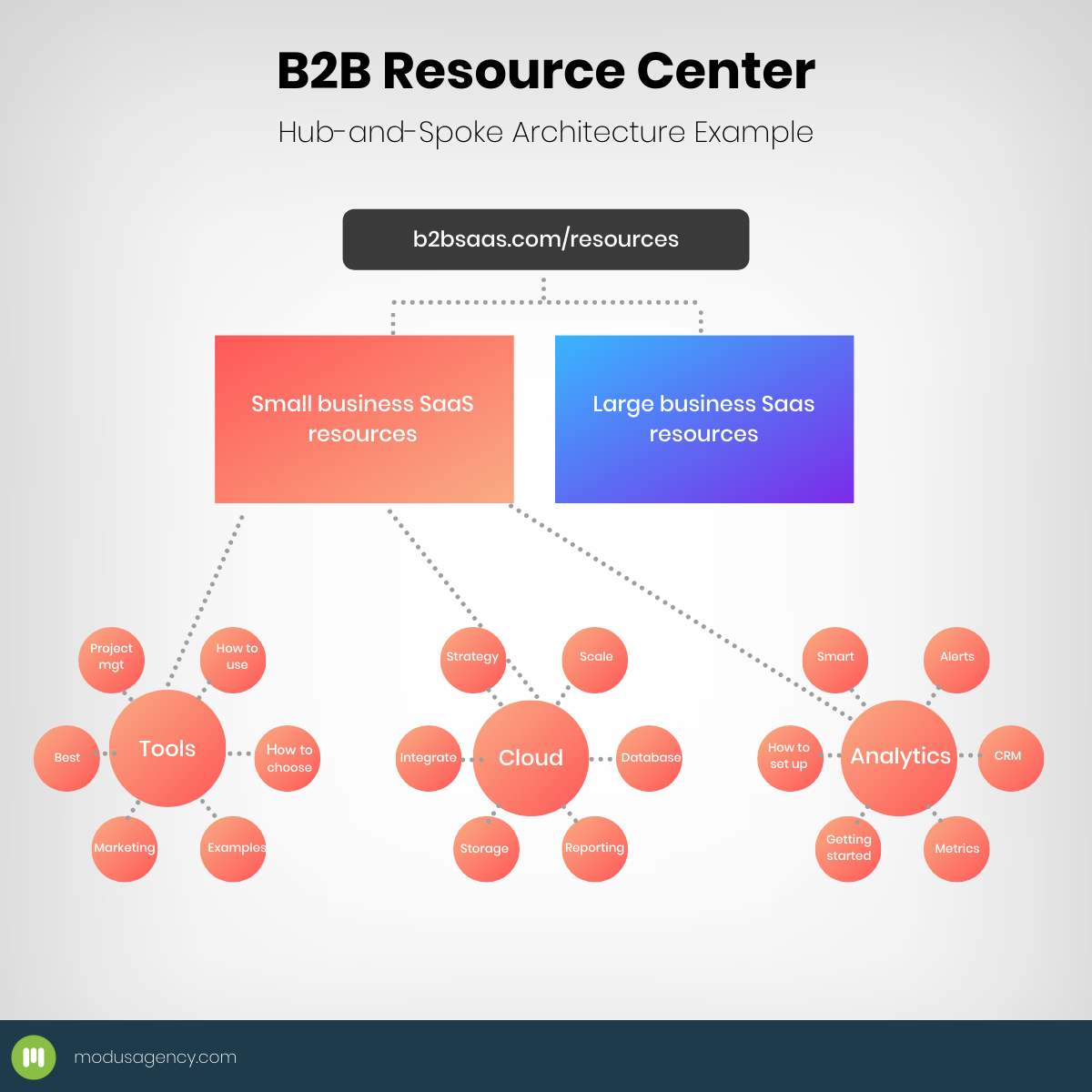 Hub-and-spoke Architecture example