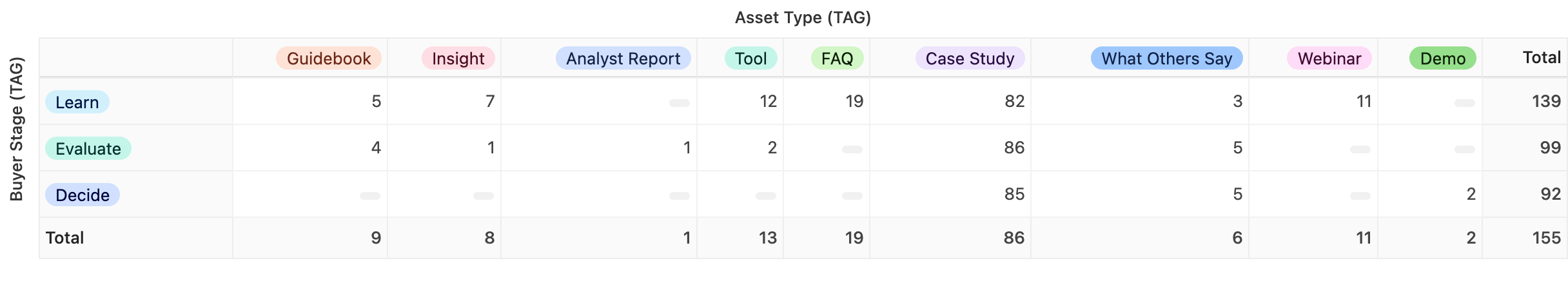 An Airtable pivot table showing how many resources by asset type fall into each buyer stage