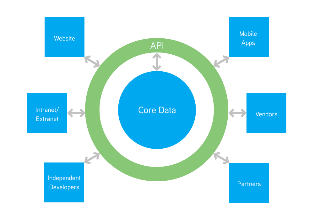 API chart