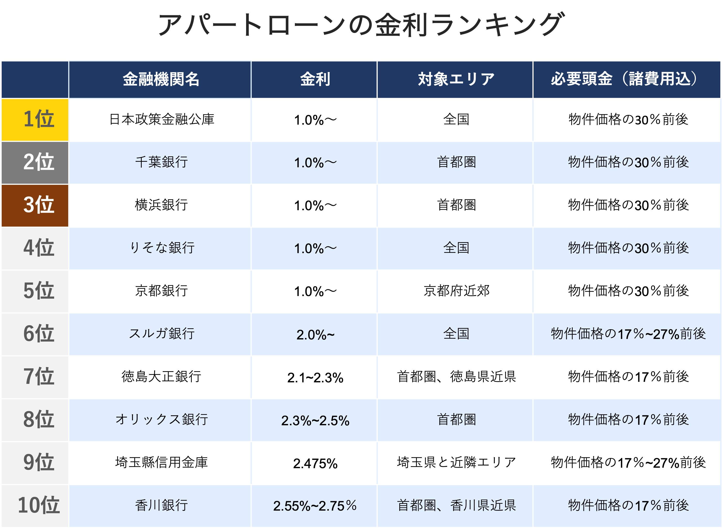 不動産投資ローンはどの銀行がオススメ 金利や審査基準を比較 Invase インベース 不動産投資ローンはどの銀行がオススメ 金利や審査基準を比較 Invase インベース