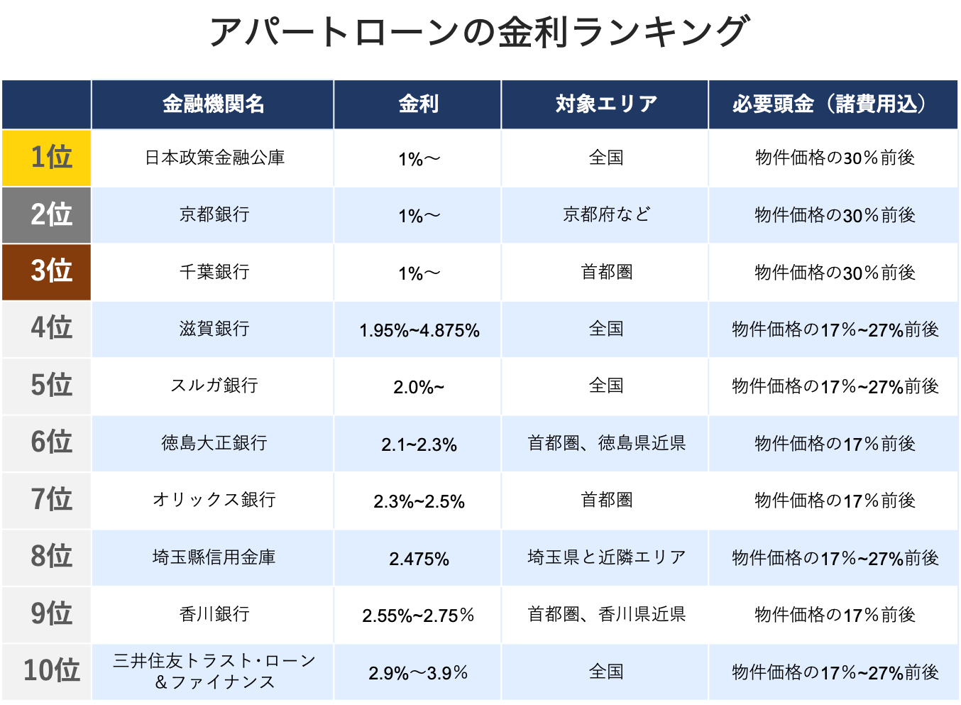 不動産投資ローンはどの銀行がオススメ 金利や審査基準を比較 Invase インベース